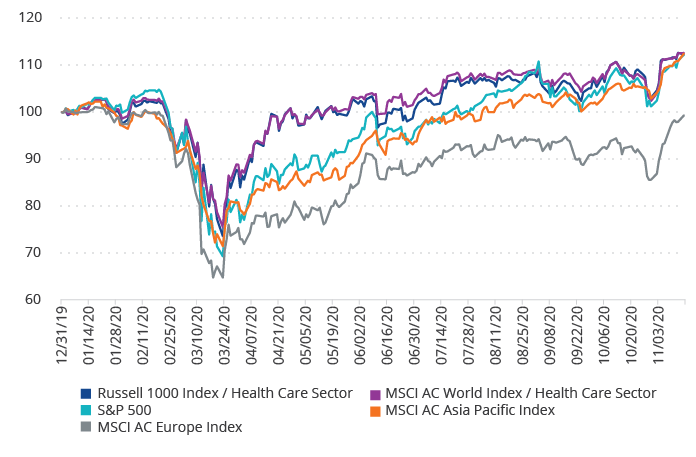 Market performances (Total returns, rebased)