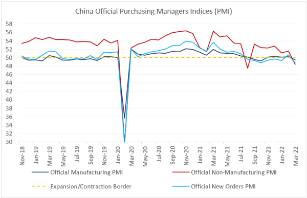 Chart at a Glance: China Activity Gauges &ndash; Back in Contraction Zone
