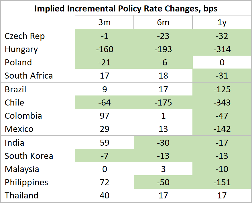 Chart at a Glance: Market Expectations for EM Rate Cuts - Wow!