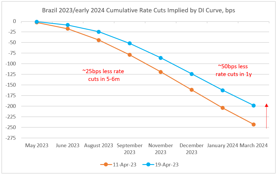 Chart at a Glance: Brazil's Policy Easing Room - Fiscal Certainty Is Key