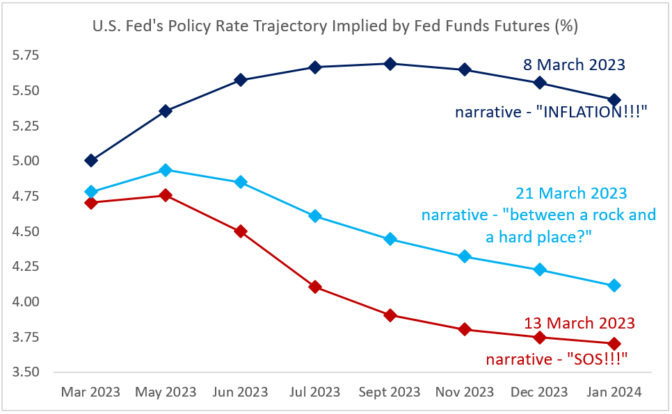 Chart at a Glance: Fed Expectations - Rapidly Changing Narratives