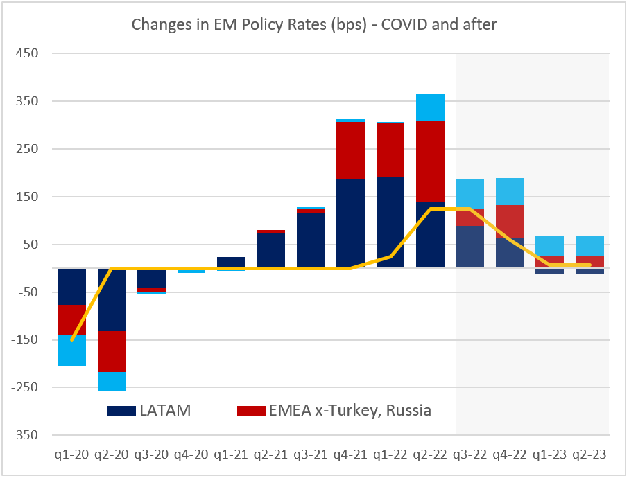 Chart at a Glance: EMs to Continue Hiking in 2022/23