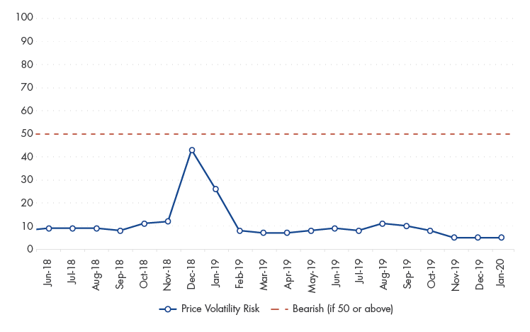 Price Volatility Risk Score