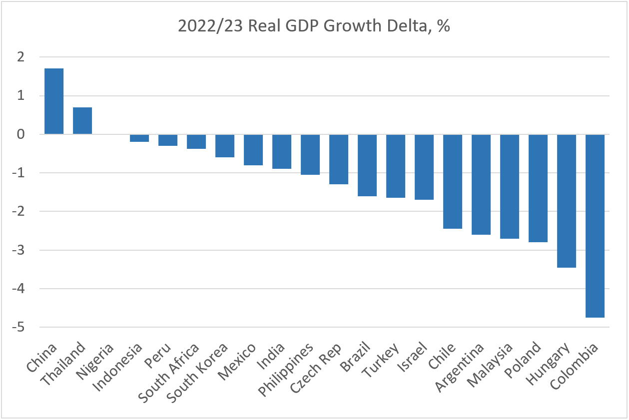 Chart at a Glance: Who Is Afraid of a Growth Cliff in EM?