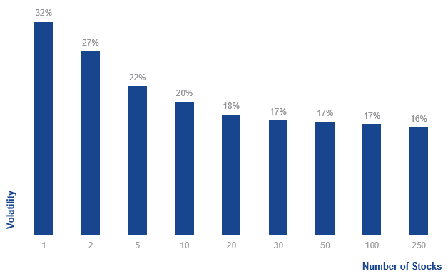 Volatility falls as the number of stocks rises