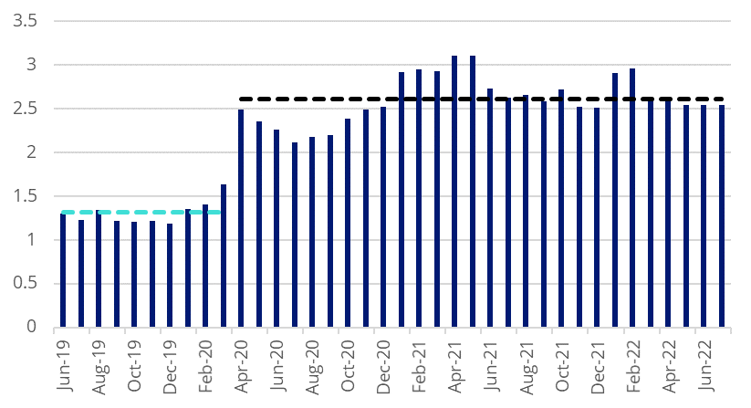 Gemiddeld aantal gelijktijdige toeschouwers per maand (mn)