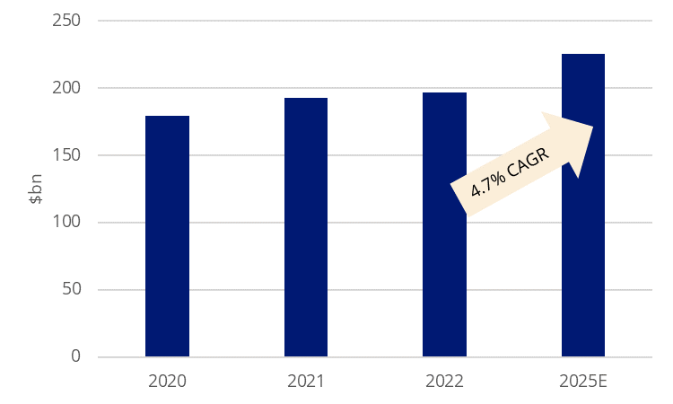 Global Game Revenue Forecast