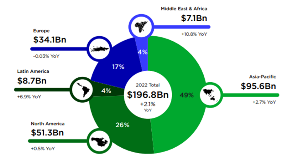 Global growth