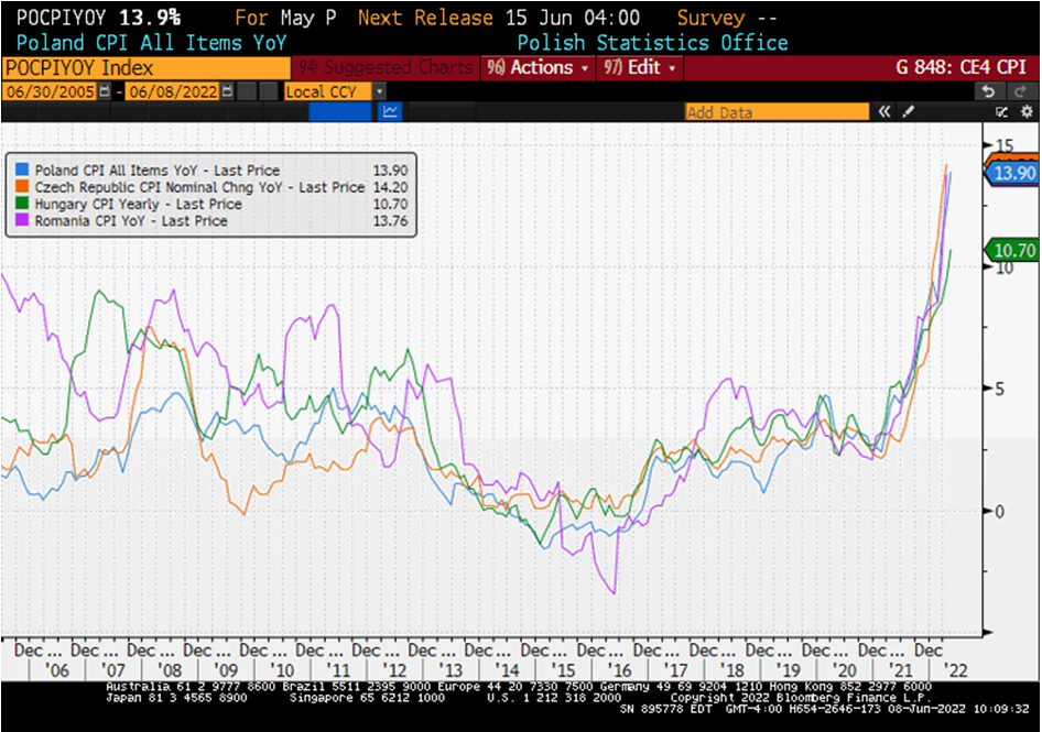 Chart at a Glance: Central Europe Inflation &ndash; Double Digits Reality