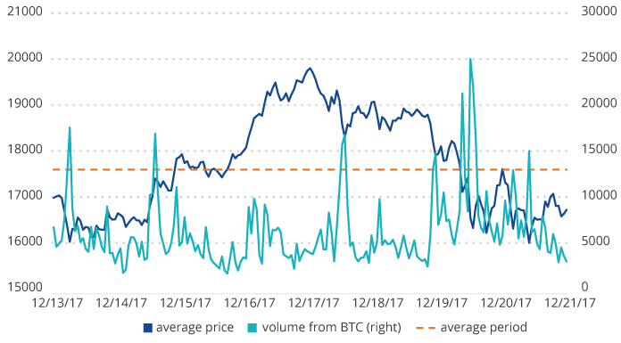 Bitcoin-Preis rund um die Rally 2017