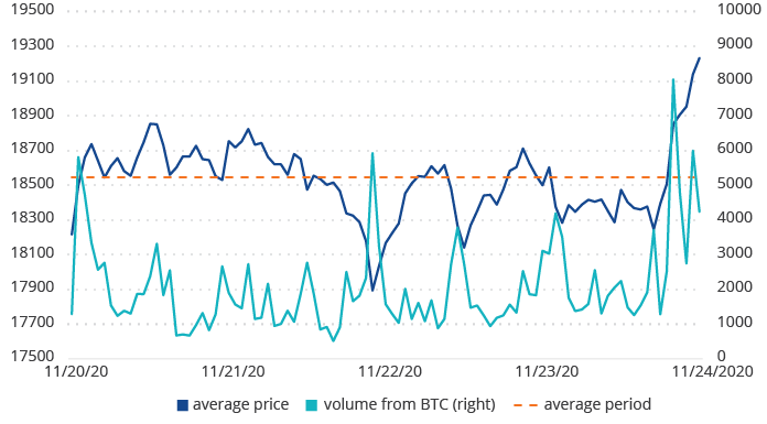 vigilanza di prezzi bitcoin)