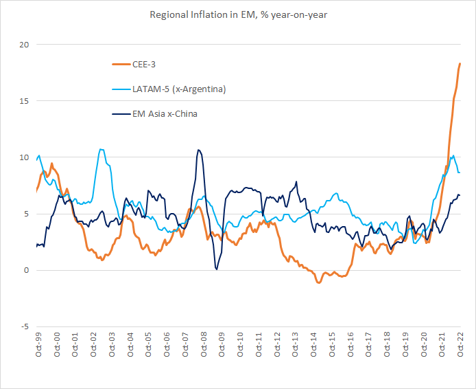 Chart at a Glance: Inflation in EM Regions - Very Different Patterns