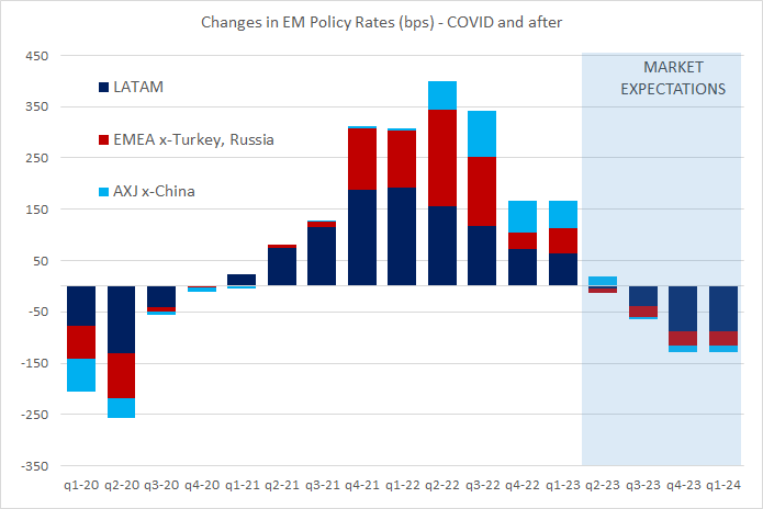 Chart at a Glance: EM Rate Cuts - No Rush For Now