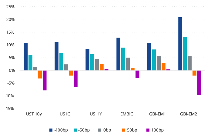 Exhibit 1 - Interest Rate Changes are not a Reason to Avoid EM Debt