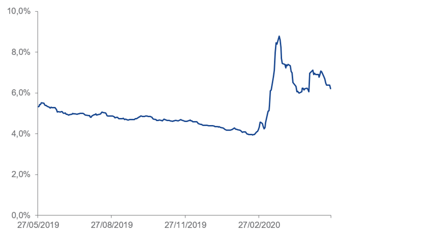 Rendite des VanEck Global Fallen Angel High Yield Bond UCITS ETF