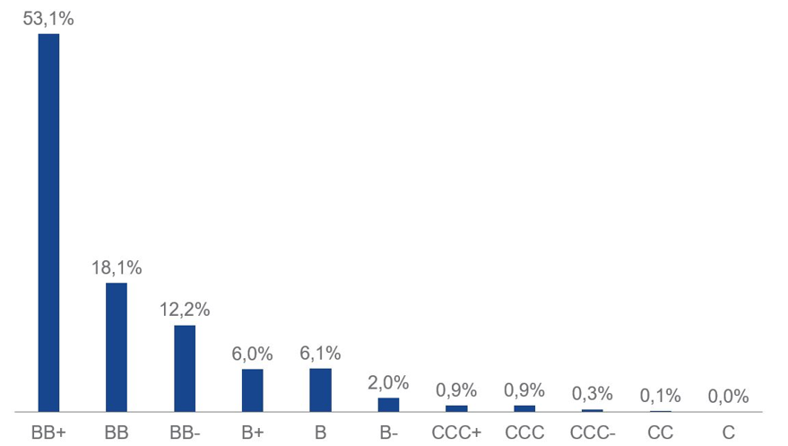 Rating distribution of VanEck Global Fallen Angel High Yield Bond UCITS ETF, based on market cap