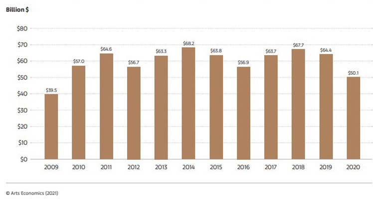 Sales in the Global Art Market 2009-2020