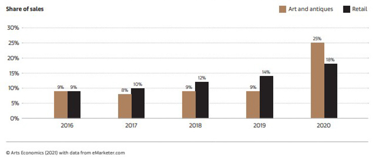 Share of Online Sales in the Art Market vs General Retail 2016-2020