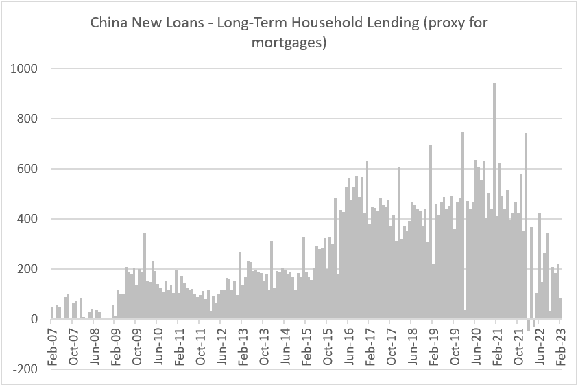 Chart at a Glance: China&rsquo;s Mortgage Growth &ndash; Lower for Longer?