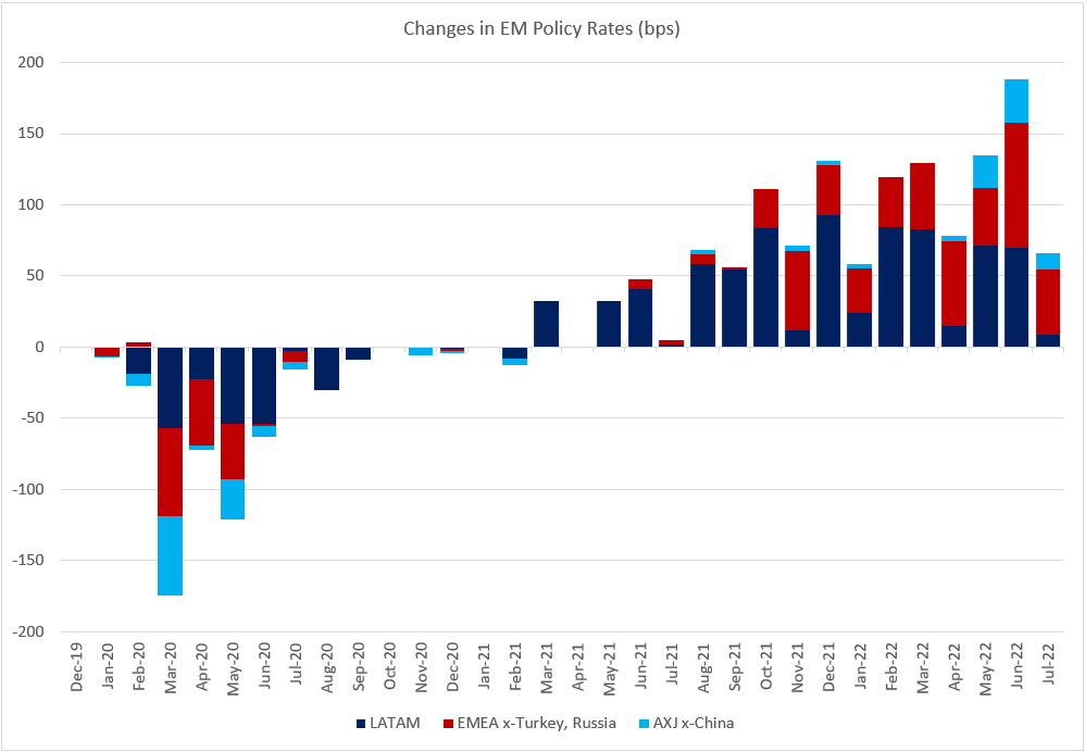 Chart at a Glance: EM Asia - Frontloading Hikes To Avoid Policy Mistakes