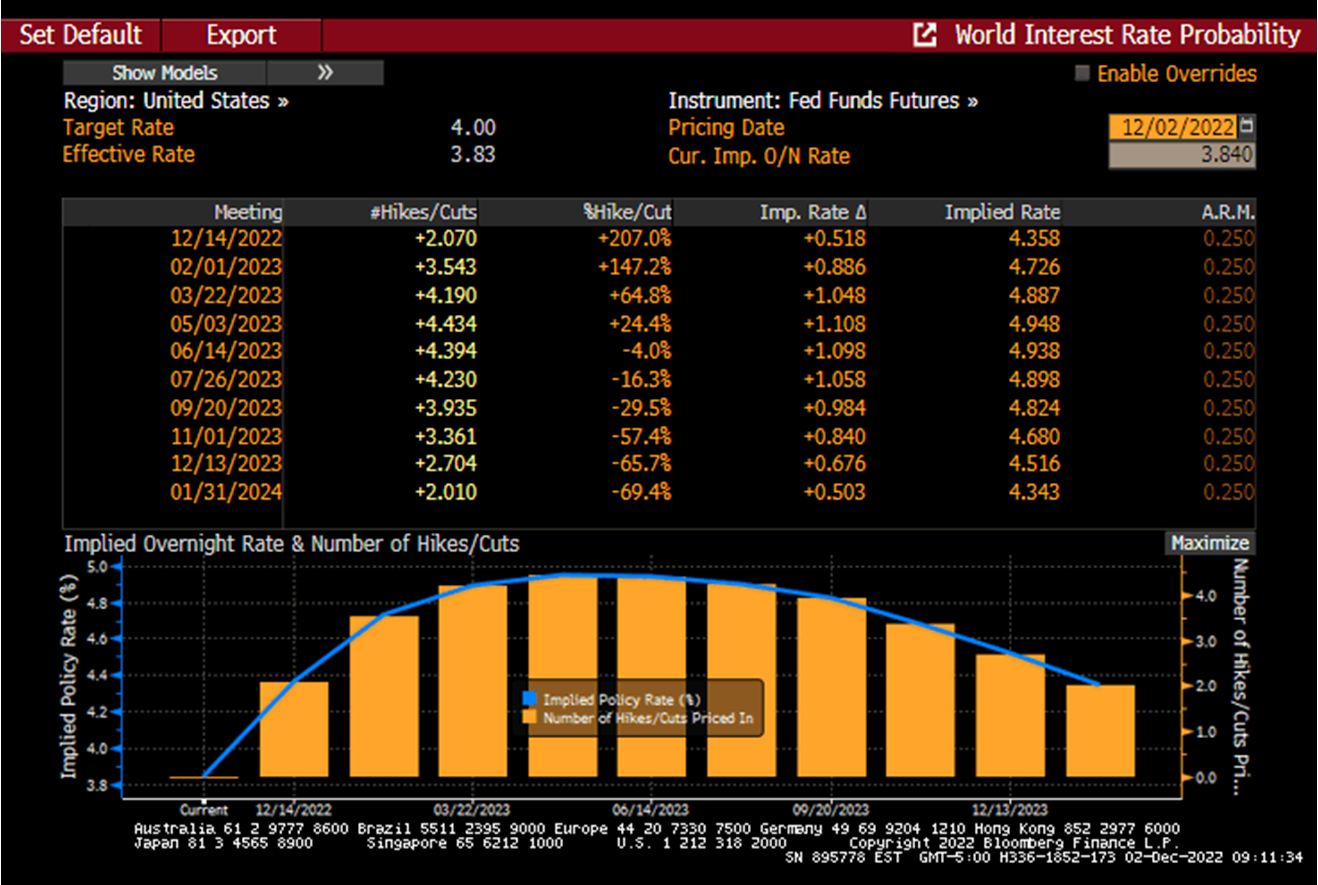 Chart at a Glance: Market Sticks to Its Policy Rate Expectations for the Fed