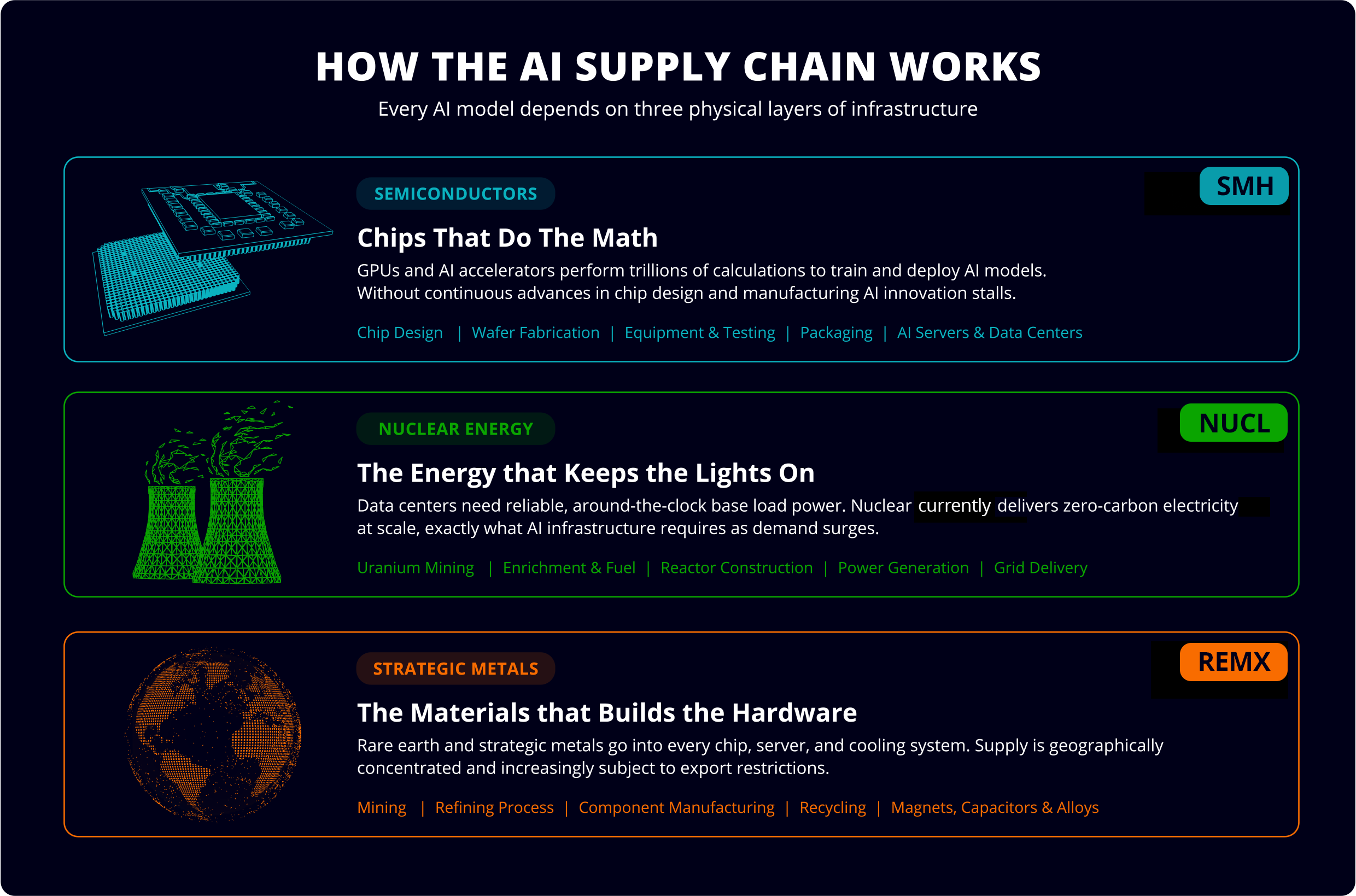 How the AI Supply Chain Works