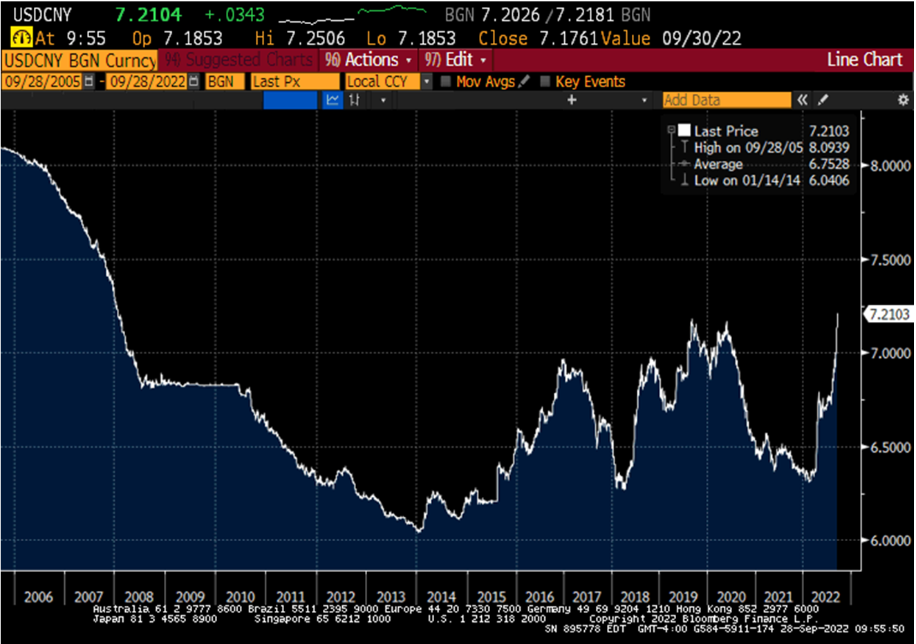 Chart at a Glance: CNY Weakness Continues