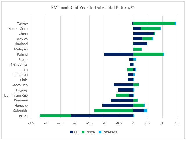 Chart at a Glance: Brazil - At the Bottom of EM Local Debt Pack