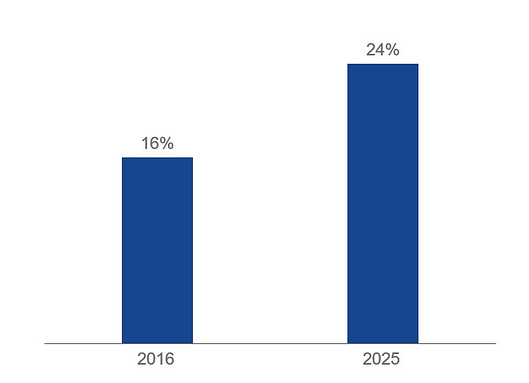 Share of global economy which is digital