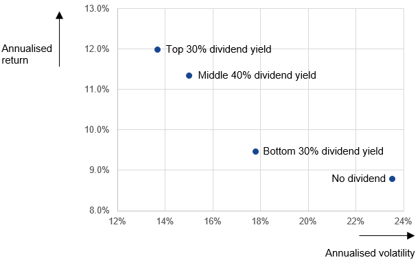 I portafogli che offrono dividendi elevati hanno conseguito un ritorno più alto e un livello di rischio più basso