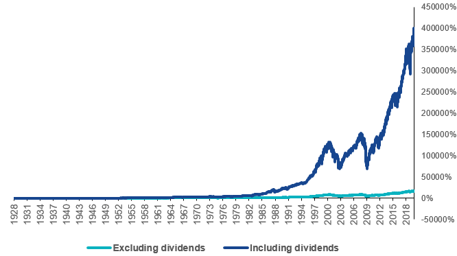 I dividendi rappresentano la maggior parte del ritorno del mercato azionario nel tempo