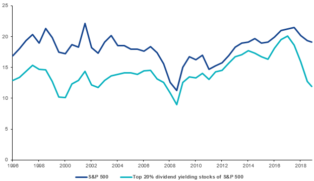 High Dividend Stocks Have Become Cheaper Recently