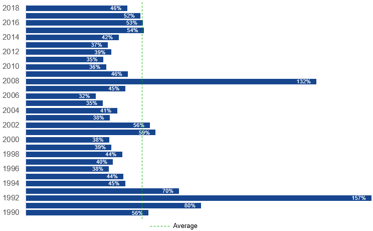 Tasso di distribuzione dei dividendi per S&P 500