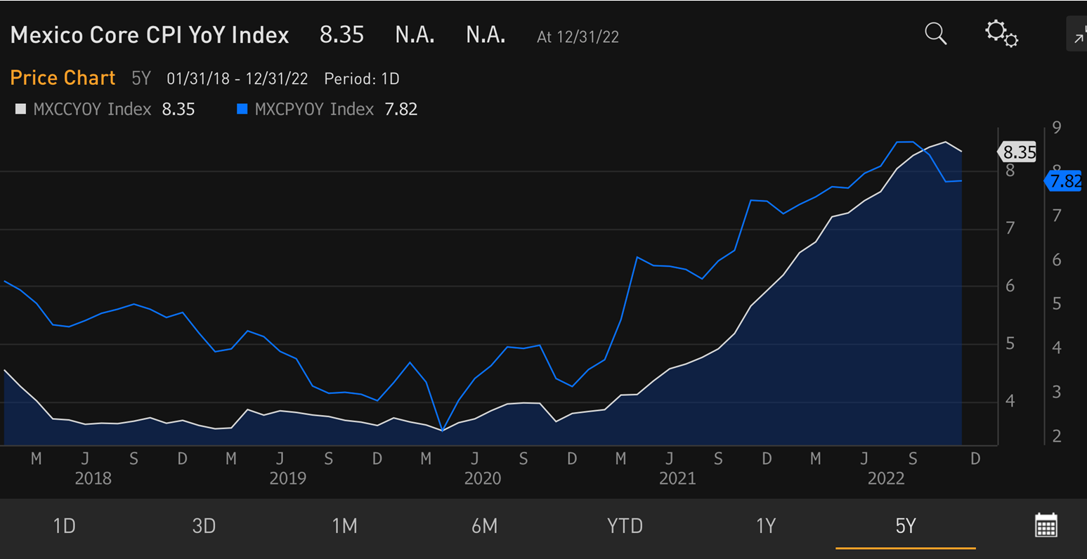 Vis&atilde;o geral do gr&aacute;fico: M&eacute;xico &ndash; Outro pico de infla&ccedil;&atilde;o nos mercados emergentes