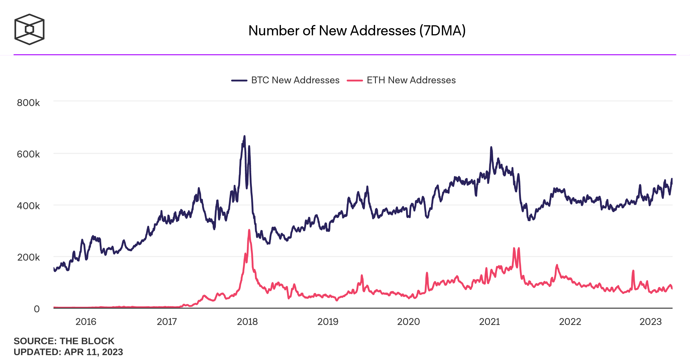 number-of-new-addresses-7dma.png