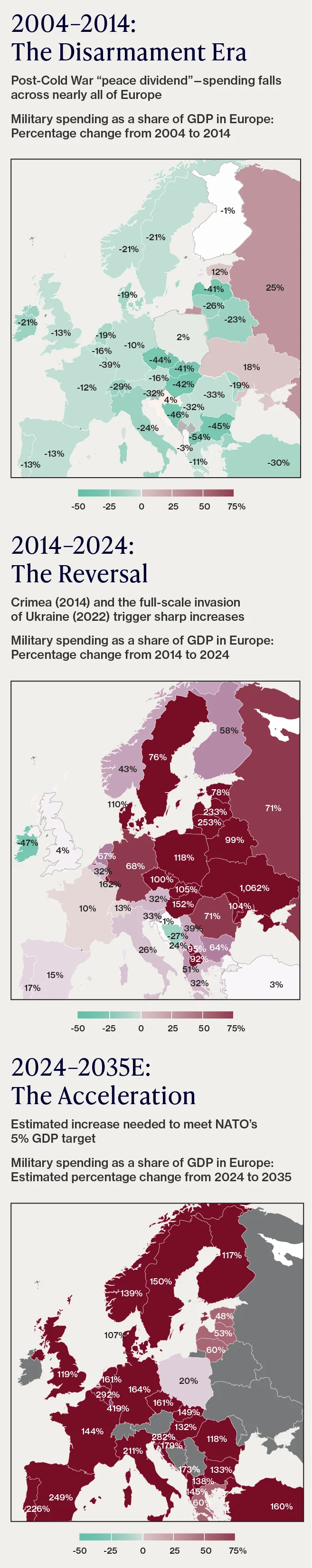 European NATO Member Military Spending as a Share of GDP