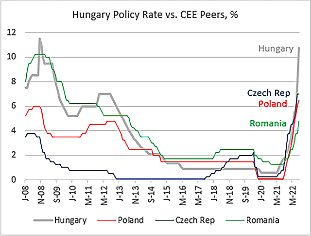 Chart at a Glance: Central Europe Policy Rates - Different Speed