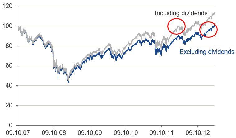 Return of S&P 500, rebased at 10/9/2007
