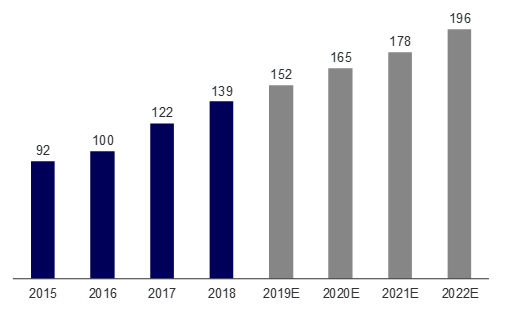 Globaler Umsatz von Videospielen (USD Mrd.)