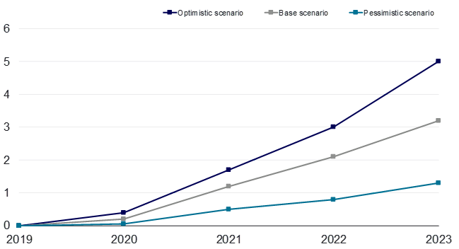 Global cloud camping market size forecasts (USD billion)