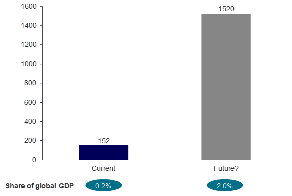 Potential scenario for global revenues from video games (USD bn)