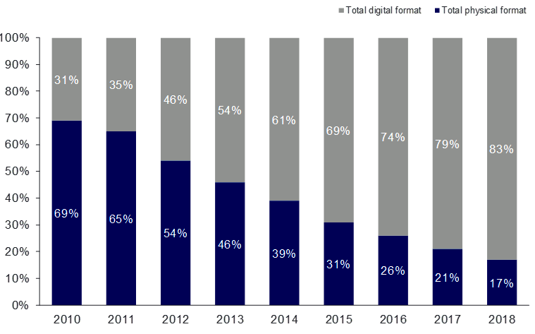 Canali di distribuzione dei giochi