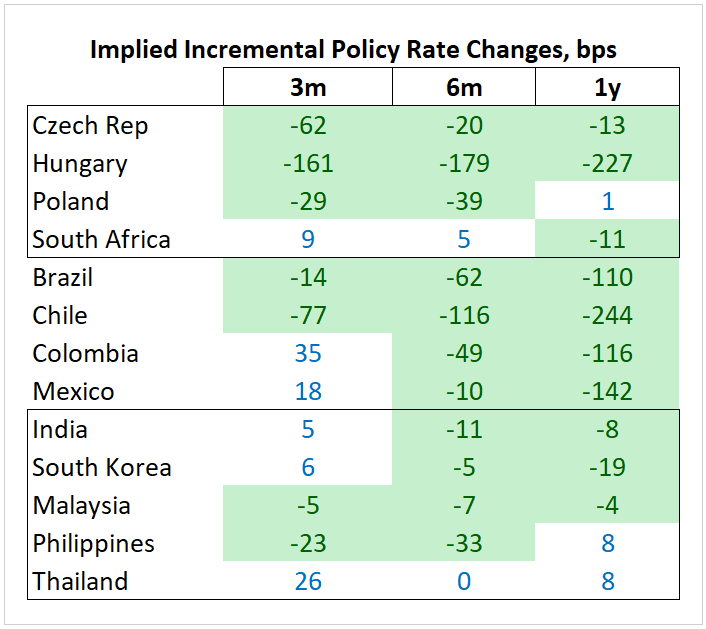 Chart at a Glance: Implied Rate Cuts in EM - Market Turbulence Notwithstanding