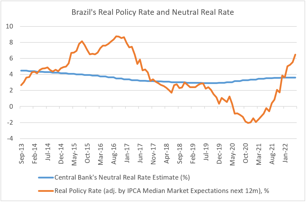 Chart at a Glance: Brazil – Aggressive Rate Hikes Pave the Way for Exiting the Cycle