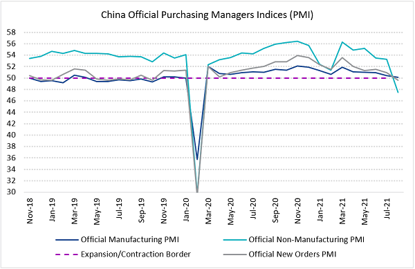 Charts at a Glance: Sharp Deterioration in China’s Activity Gauges