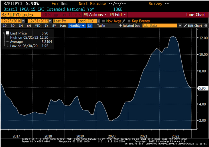 Chart at a Glance: Brazil Disinflation &ndash; Nice and Steady
