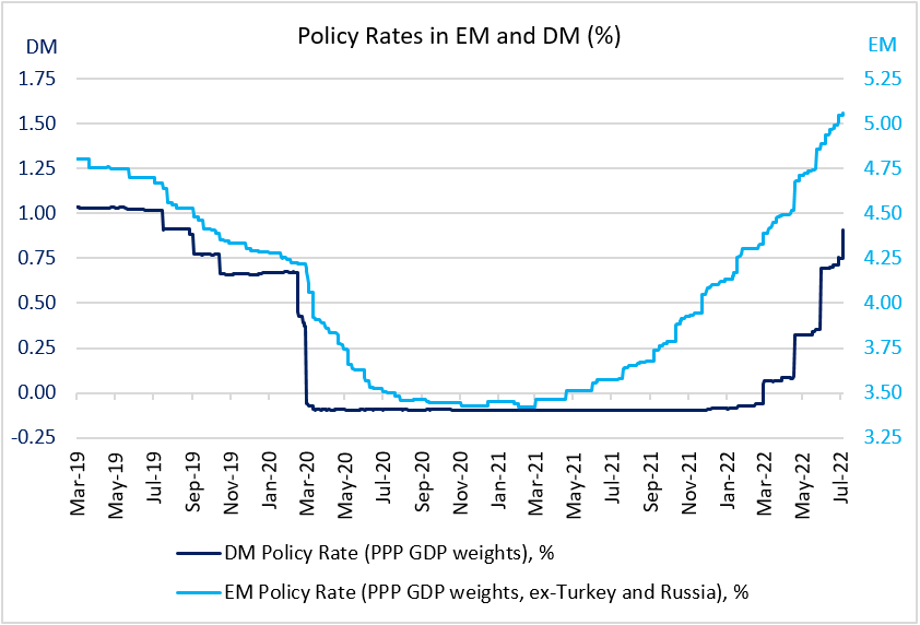 Chart at a Glance: Policy Rates in EM and DM – Who Is Catching Up Now?