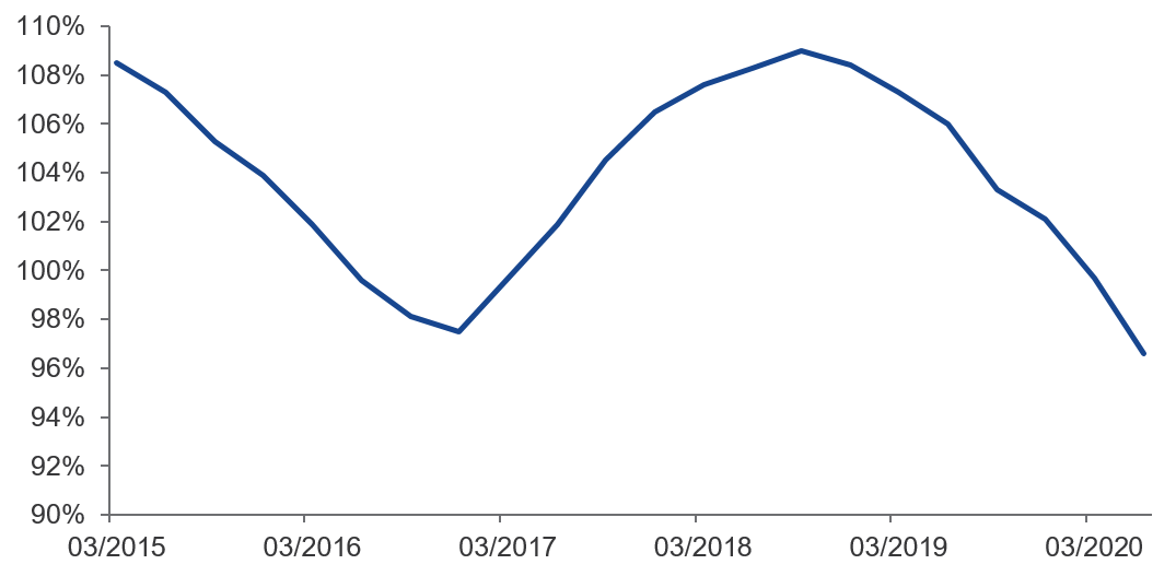 Funding ratio of Dutch pension funds