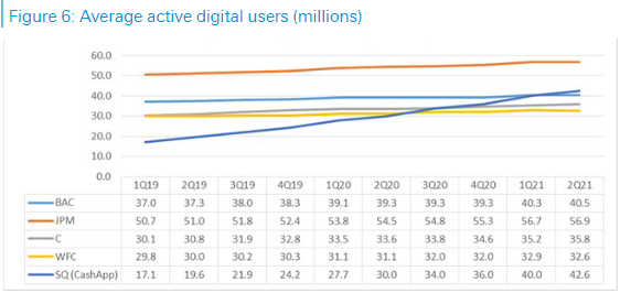 Average Active Digital Users (millions)