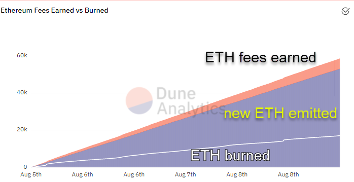 Ethereum Fees Earned vs. Burned